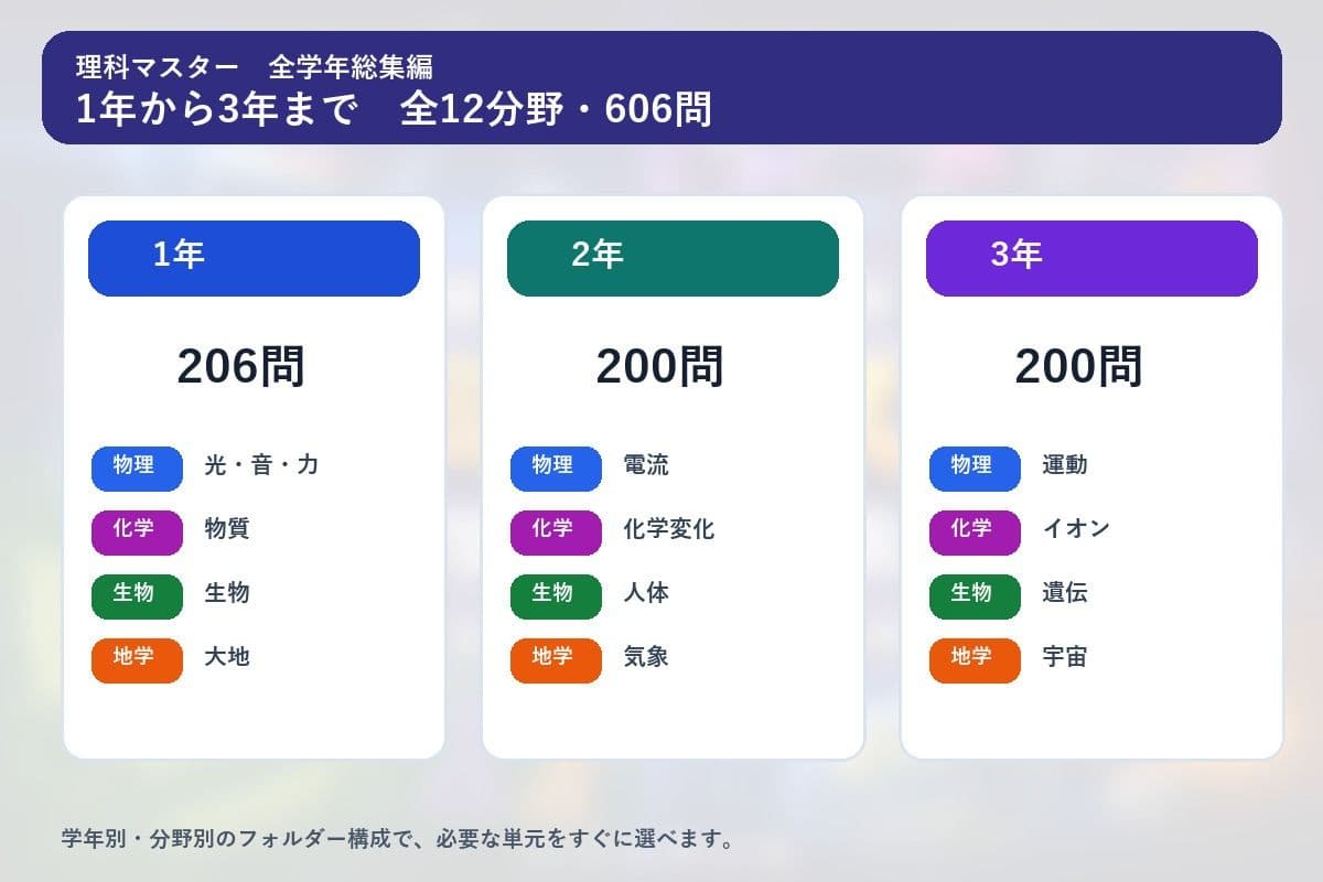 理科マスター 1〜3年 全学年総集編 〜物理・化学・生物・地学 全12分野606問〜 サンプル1